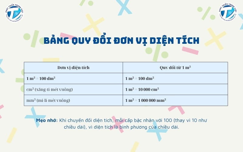 Bảng quy đổi đơn vị diện tích